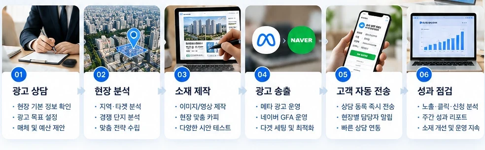 광고 상담, 현장 분석, 소재 제작, 광고 송출, 고객 자동 전송, 성과 점검의 과정